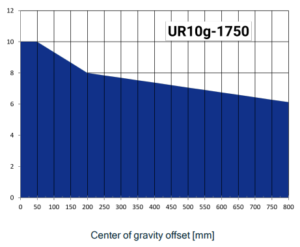 Curva Payload UR10g
