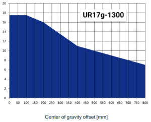 Curva Payload UR17g